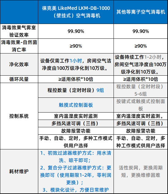 徕克美AED空气消毒机对比.png