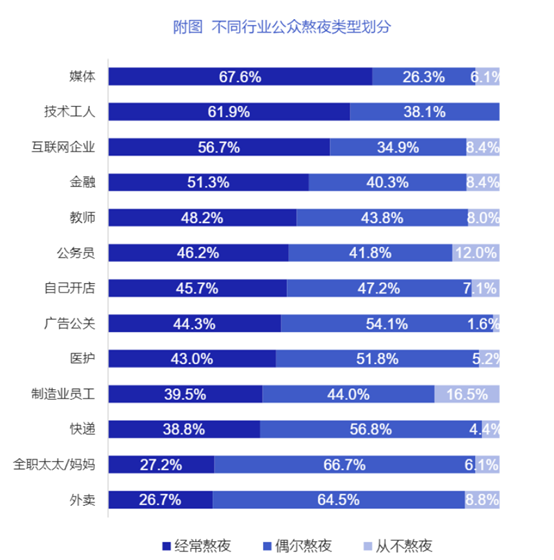 不同行业熬夜类型划分.png